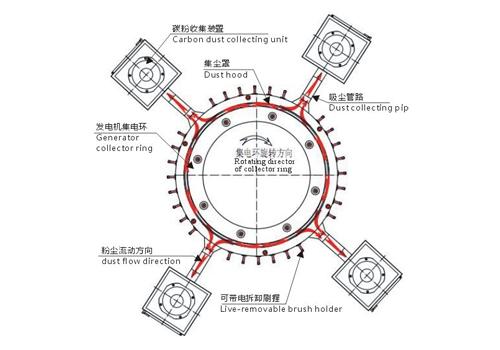 Brush Holder Carrier and Carbon Dust Collector for Vertical Hydro Generator